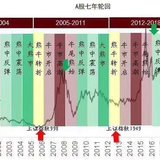 A股七年宿命论