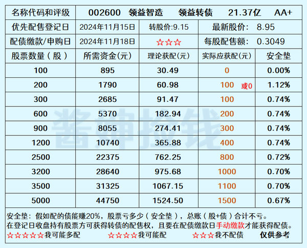 领益智造发债，天润转债上市