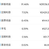 2024年10月理财收益：32296.27