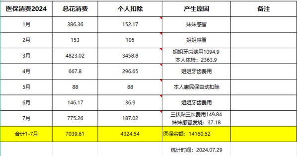 你们有关注过社保消费吗？