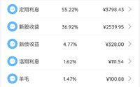 2022年1月理财收益：6878.8