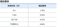 定投基金按先进先出原则收取赎回费