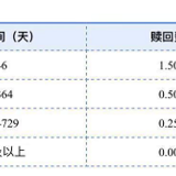 定投基金按先进先出原则收取赎回费