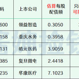 2024年最新待发转债清单 1109