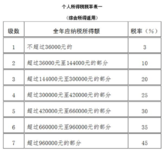 兼职收入纳税和工资收入一样啦