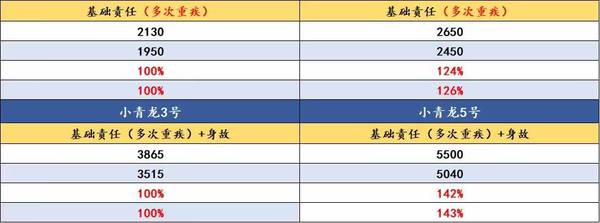 差距好大，每年少拿4万块