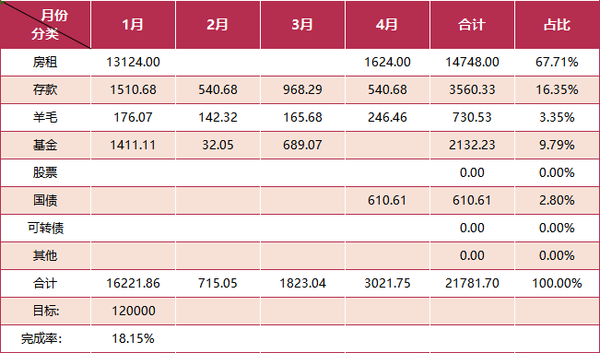 【木木】2024年4月理财收益：3021.75元