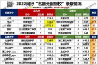 2022闵行中考名额分配到校最高分/最低分