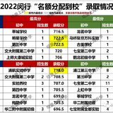 2022闵行中考名额分配到校最高分/最低分