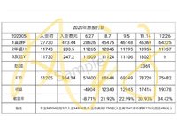 ​2020年资产增值迈大步