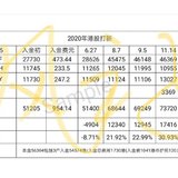 ​2020年资产增值迈大步