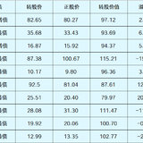 待发转债清单-20220108