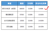 急用钱怎么办？对比几家平台后我选了它——16万已到账