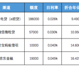 急用钱怎么办？对比几家平台后我选了它——16万已到账