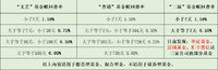 基金的赎回有哪些坑