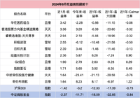 投顾组合2024年8月报告（附排名）