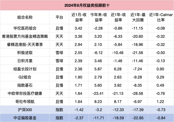 投顾组合2024年8月报告