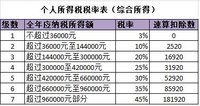 新政后的年终奖个税计算方法