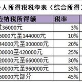 新政后的年终奖个税计算方法