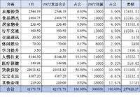 2022年1月支出：42171.73元