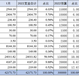 2022年1月支出：42171.73元