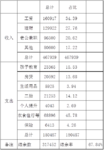 2019年个人资金盘点