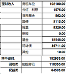 2023年理财收入断崖式下跌，支出相比上一年略少