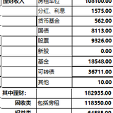 2023年理财收入断崖式下跌，支出相比上一年略少