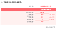 8月22日可转债收盘概况