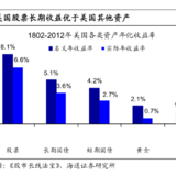 百年美股的投资启示