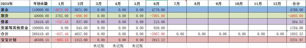 2024年6月收益盘点：-2067，净值1.005