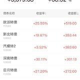 可转债总收益3792.13元