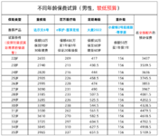 2张表速查：22岁~35岁，配齐基础保险大概要多少钱？