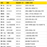 3个搞钱方向，每年多赚几千