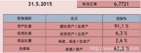 负债率55%，同比有进步