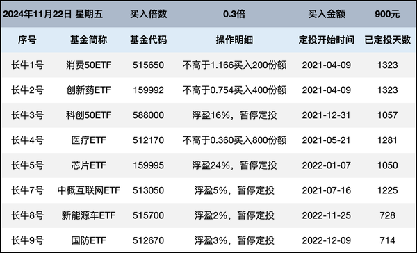 长牛计划第180次定投安排