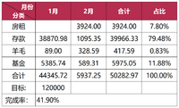 【木木】2025年2月理财收益：5937.25元