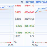 新REITs基金申购，香港证券大涨