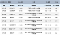 长牛计划第201次定投安排