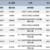 长牛计划第201次定投安排