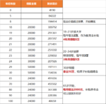 乐享年年攒钱计划！每月3000块存下100万