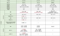 省了几百块，保额却涨了100多万！你买的达尔文该换了