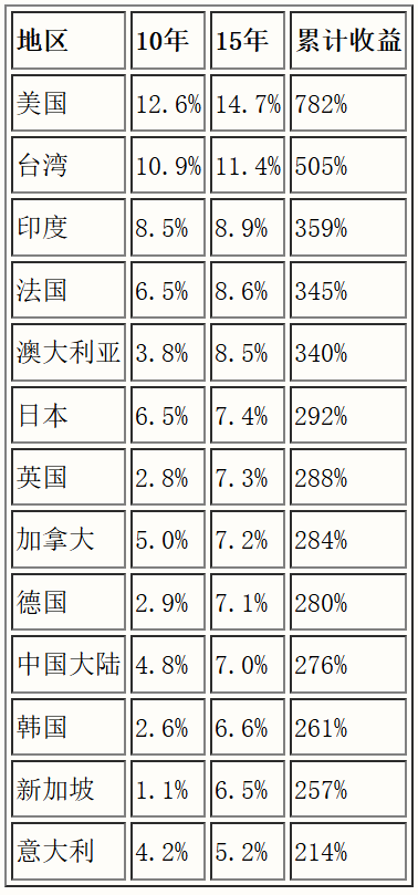 为什么不投国内股市？