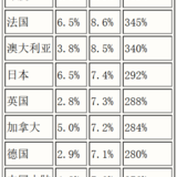 为什么不投国内股市？