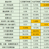 三只可转债基金的对比（机构的眼睛是雪亮的）