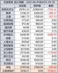 【Tina】2025年04月：继续超支