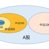 A股里的宽基指数，今年以来哪个表现最好？