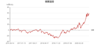 现在市场高估了吗？ | 微笑定投109期