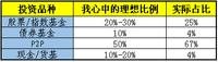 #奖：我是家庭CFO# 扒皮现有投资比例+YY婚后财政