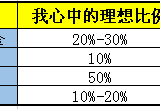 #奖：我是家庭CFO# 扒皮现有投资比例+YY婚后财政